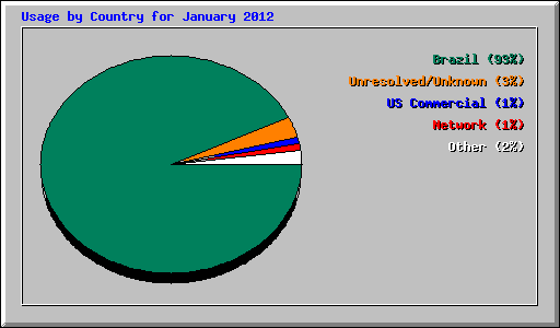 Usage by Country for January 2012