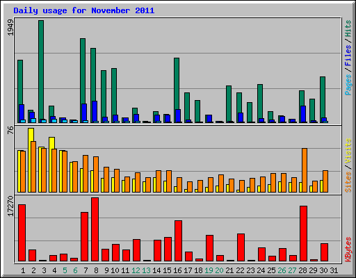 Daily usage for November 2011