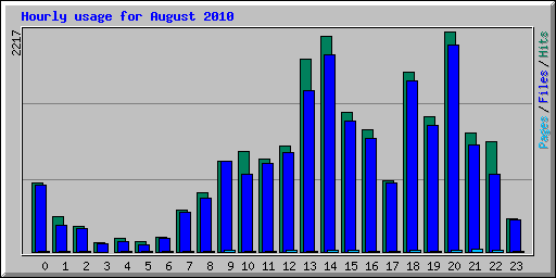 Hourly usage for August 2010